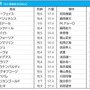 【大阪杯／前日オッズ】エフフォーリアが単勝1.6倍の断然人気、続く2人気にジャックドールが入る