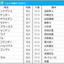 【かしわ記念／馬連3点勝負】人気のテイエムサウスダンに警鐘　砂質“適性”から選ぶ「軸と穴」