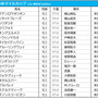 【NHKマイルC／前日オッズ】セリフォスが4.4倍で1人気、上位5頭が“拮抗”の大混戦