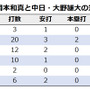 【今週の決戦】セ・リーグの完全エースとホームラン王の対決　中日・大野雄大 vs 巨人・岡本和真