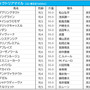 【ヴィクトリアM／前日オッズ】単勝1桁台が6頭の大混戦　単勝4.2倍でレイパパレが1人気