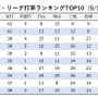 【今週の決戦】パ・リーグの首位打者争いの主役　日本ハム・松本剛 vs ソフトバンク・今宮健太