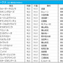 【オークス／枠順】桜花賞馬・スターズオンアースは大外8枠18番　勝率0％の“鬼門”に有力馬