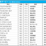 【日本ダービー／前日オッズ】ダノンベルーガが単勝3.7倍の1人気　単勝1桁台に皐月賞組4頭が並ぶ