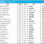 【安田記念／前日オッズ】シュネルマイスターが単勝4.6倍の1人気　2人気は4連勝中のイルーシヴパンサー