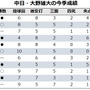 【今週の決戦】中日・大野雄大vs.巨人・菅野智之　沢村賞エース対決はリベンジか、それとも…