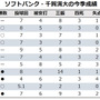 【今週の決戦】パ首位攻防戦はエースの初顔合わせ　ソフトバンク・千賀滉大と楽天・田中将大の投げ合いはいかに…