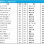 【宝塚記念／枠順】タイトルホルダーは3枠6番、エフフォーリアは2枠4番　人気馬は勝率ゼロの“鬼門”に