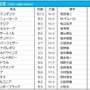 【中京記念／枠順】ファルコニアは大外8枠15番、条件合致で複勝率50.0％の好枠に