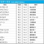 【レパードS／枠順】タイセイドレフォンは2年連続3着の2枠　人気一角は条件合致で“100％”の好枠に