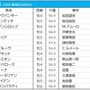 【関屋記念／枠順】人気馬が連対率ゼロ％の“鬼門”に　イルーシヴパンサーは1枠1番