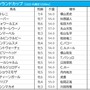 【キーンランドC／枠順】上位人気想定馬2頭が“勝率0％”の鬼門に　昨年の覇者レイハリアは8枠15番