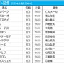 【セントライト記念／枠順】オニャンコポンとアスクビクターモアが5枠に　ガイアフォースは“連対率0％”の鬼門