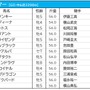 【オールカマー／枠順】人気馬が“馬券圏内率100％”に条件合致　三冠牝馬デアリングタクトは6枠8番