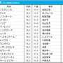 【秋華賞／前日オッズ】スターズオンアースが単勝3.3倍で1人気、続く2・3人気に4枠の2頭が入る