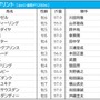 【JBCスプリント／3連複6点勝負】レッドルゼルの連覇に“黄信号”　キーワードは前走・東京盃敗戦組