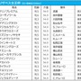 【エリザベス女王杯／前日オッズ】1人気4.8倍の大混戦　3連単は“4890通り”が万馬券