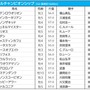 【マイルCS／枠順】ソダシとサリオスは“勝率0％”の3枠に　警戒すべき好枠の伏兵とは