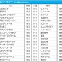 【ジャパンC／枠順】2強は連対率わずか“4.3％”の7枠　注目は「2年連続連対」の好枠