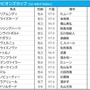 【チャンピオンズC／前日オッズ】テーオーケインズが単勝1.8倍の“1強”　2人気グロリアムンディは単勝5.9倍