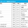 【香港カップ／海外オッズ】「9戦8勝」香港の新星が1人気、パンサラッサとジャックドールが続く