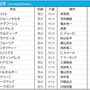 【有馬記念／前日オッズ】3連単“夢”の万馬券は「3334通り」　過去10年で6勝の1人気はイクイノックス