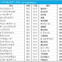 【ホープフルS／枠順】ミッキーカプチーノの8枠は勝率0％　3年連続馬券圏内の好枠に伏兵が入る