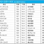 【フェブラリーS／前日オッズ】レモンポップが単勝2.4倍で1人気　馬連は2人気以下が10倍以上の“2強”状態