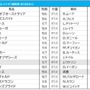 【ドバイターフ／馬単5点勝負】中心はGI未勝利に決まりも　「軽視できない」実績馬とは