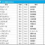 【大阪杯／前日オッズ】“4連敗中”1人気はスターズオンアース　馬連は全て10倍以上の混戦