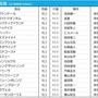 【桜花賞／前日オッズ】単勝1.7倍リバティアイランド、1人気8連敗の“呪縛”を解くか