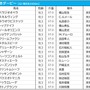 【日本ダービー2023予想】過去10年データ・傾向、追い切り、枠順、出走馬、コラム一覧