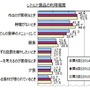 やはり一番人気は「カレー」、レトルト食品に関する調査