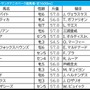 【BCマイル／馬連7点】ウインカーネリアンに“一発”の可能性　幅を利かす地元勢をプラス