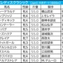 【JBCレディスクラシック／3連複3点】7勝の王道ローテからガッチリ　「好配当の使者は人気を落とした実績馬」