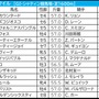 【香港マイル／3連複7点】本命は「5.3.0.2」の好ローテから　ゴールデンシックスティと2頭軸勝負