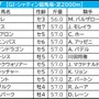 【香港カップ／馬連2点】連覇かかるロマンチックウォリアー　「少なくとも連は外さない」