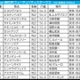 【朝日杯FS／前日オッズ】ジャンタルマンタル“馬券内率100％”該当か　本当の穴馬・単勝50.0倍以上は狙う価値あり