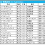 【有馬記念／前日オッズ】単勝2.9倍以下不在なら人気馬総崩れも　14年＆15年のような波乱なるか