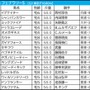 【フェブラリーS】GI初戴冠狙う有力馬に単勝200万円の大口投票か　堅軸候補も複勝250万円で追撃