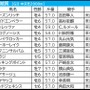 【金鯱賞】2強に「複勝300万超」の投票続出　異彩を放つ単勝オッズ“2桁”へも大口投票か