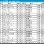 【桜花賞／前日オッズ】好走馬30頭中29頭が「39.9倍以下」　“馬券内率52.9％”の内枠に潜む伏兵は？