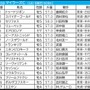 【マイラーズC／前日オッズ】1人気＋2人気ワンツー決着は10回中1回のみ　“馬券内率62％”該当の先行馬に妙味