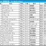 【安田記念／前日オッズ】1＋2人気のワンツー決着は0回……単勝7.0倍以上が8勝で“伏兵”大チャンス