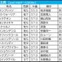 【帝王賞／馬連3点】1人気が8連敗中で「絶対的な信頼感は置けない」　“大井2000mなら”狙える巧者に妙味