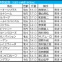 【中京記念／枠順】今開催“複回収値500超”の好枠に穴馬　内優勢も「好走条件クリア」でむしろ評価を上げたい外枠勢は