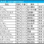 【エルムS／枠順】外枠の逃げ先行馬が好走率アップ　“馬券内率70％”圏内のナチュラルハイと一緒に買いたい穴馬は……