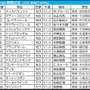 【関屋記念／前日オッズ】単勝3.9倍以下の1人気は「2.1.1.0」で鉄板級　6人気以下の伏兵は“前走負けた馬”が狙い