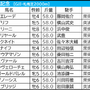 【札幌記念／前日オッズ】シャフリヤールは「1.0.1.8」該当　プログノーシス“連対率75.0％”も隙を狙う逆転候補は