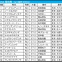 【菊花賞／前日オッズ】単勝9.9倍以下だけの決着は「10回中1回のみ」　単勝10倍以上は“大手生産牧場”に妙味